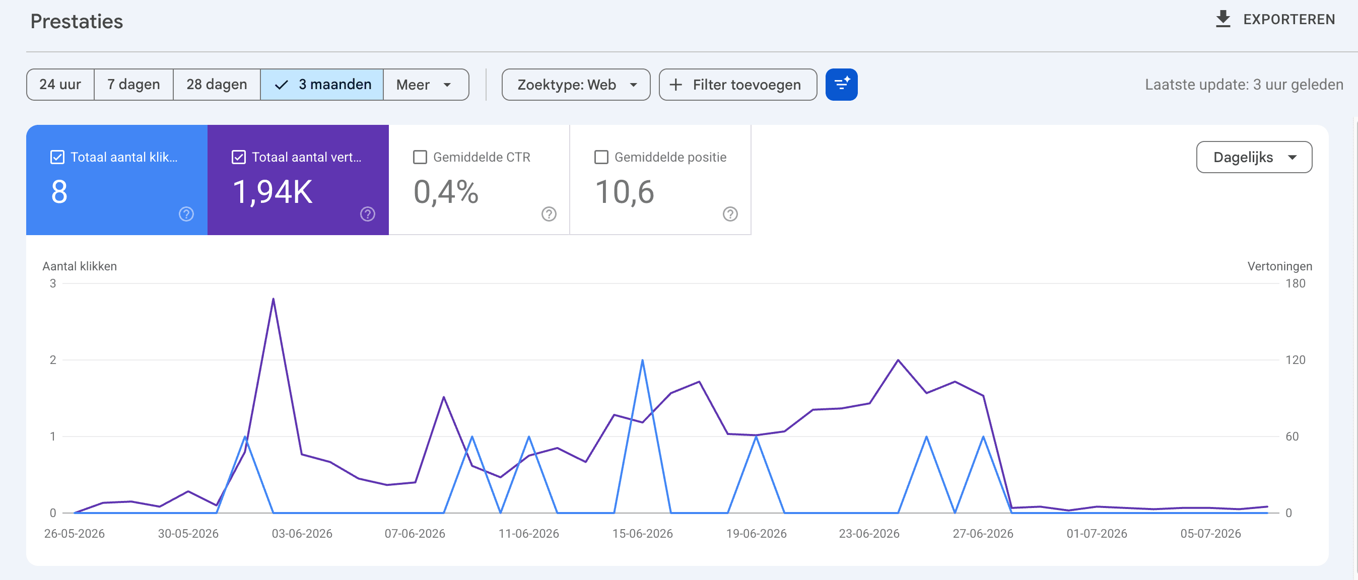 Google Search Console sieng.be — echte data